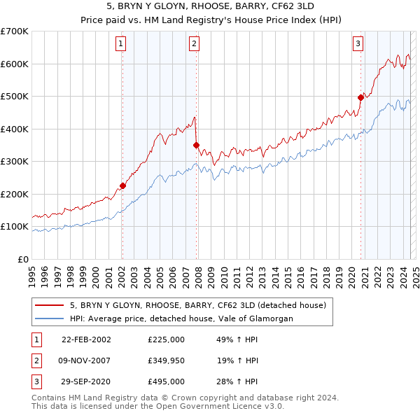 5, BRYN Y GLOYN, RHOOSE, BARRY, CF62 3LD: Price paid vs HM Land Registry's House Price Index