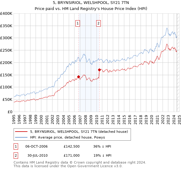 5, BRYNSIRIOL, WELSHPOOL, SY21 7TN: Price paid vs HM Land Registry's House Price Index