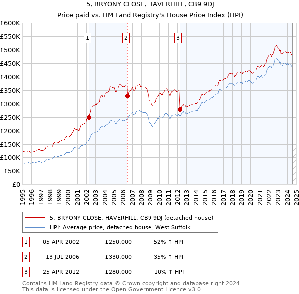 5, BRYONY CLOSE, HAVERHILL, CB9 9DJ: Price paid vs HM Land Registry's House Price Index