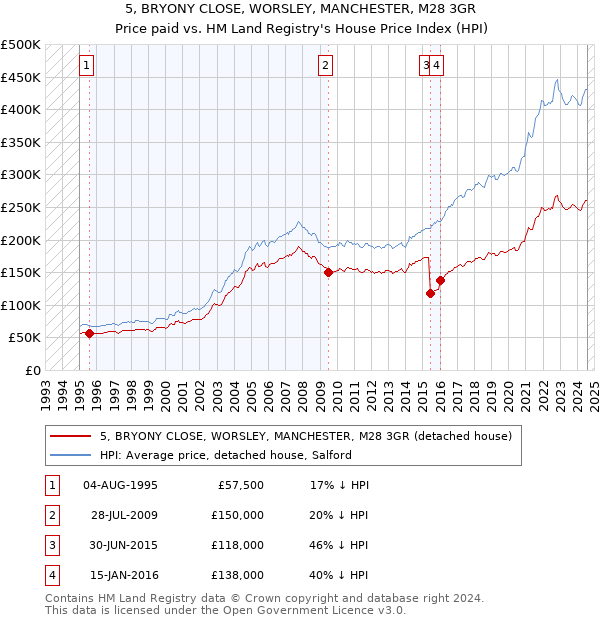 5, BRYONY CLOSE, WORSLEY, MANCHESTER, M28 3GR: Price paid vs HM Land Registry's House Price Index