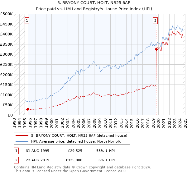 5, BRYONY COURT, HOLT, NR25 6AF: Price paid vs HM Land Registry's House Price Index