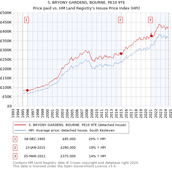 5, BRYONY GARDENS, BOURNE, PE10 9TE: Price paid vs HM Land Registry's House Price Index