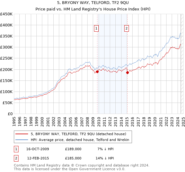 5, BRYONY WAY, TELFORD, TF2 9QU: Price paid vs HM Land Registry's House Price Index