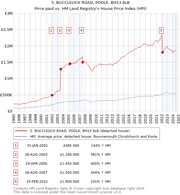 5, BUCCLEUCH ROAD, POOLE, BH13 6LB: Price paid vs HM Land Registry's House Price Index