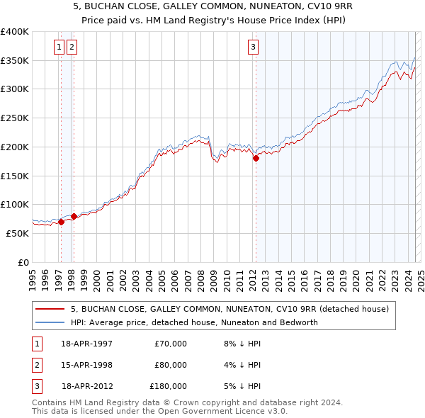 5, BUCHAN CLOSE, GALLEY COMMON, NUNEATON, CV10 9RR: Price paid vs HM Land Registry's House Price Index