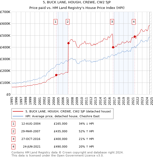 5, BUCK LANE, HOUGH, CREWE, CW2 5JP: Price paid vs HM Land Registry's House Price Index