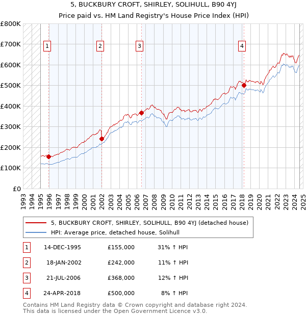 5, BUCKBURY CROFT, SHIRLEY, SOLIHULL, B90 4YJ: Price paid vs HM Land Registry's House Price Index