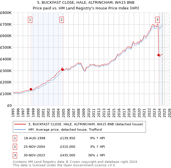 5, BUCKFAST CLOSE, HALE, ALTRINCHAM, WA15 8NB: Price paid vs HM Land Registry's House Price Index