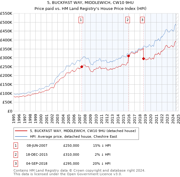 5, BUCKFAST WAY, MIDDLEWICH, CW10 9HU: Price paid vs HM Land Registry's House Price Index