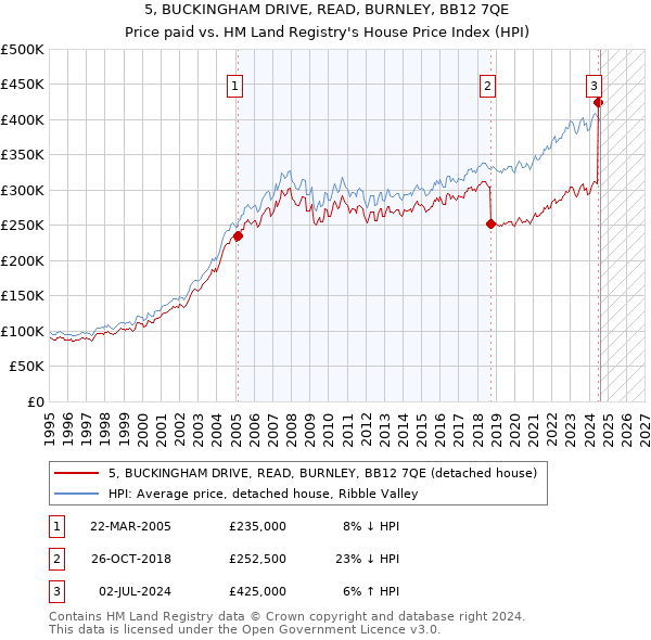 5, BUCKINGHAM DRIVE, READ, BURNLEY, BB12 7QE: Price paid vs HM Land Registry's House Price Index