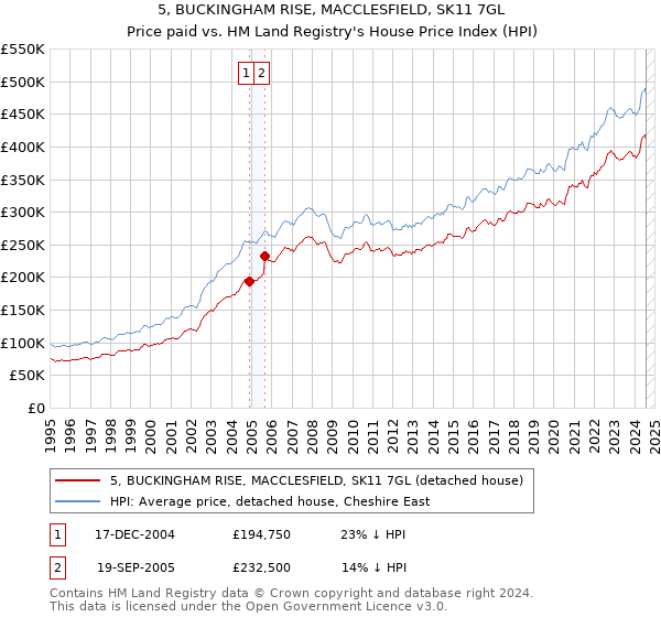 5, BUCKINGHAM RISE, MACCLESFIELD, SK11 7GL: Price paid vs HM Land Registry's House Price Index