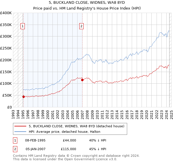 5, BUCKLAND CLOSE, WIDNES, WA8 8YD: Price paid vs HM Land Registry's House Price Index