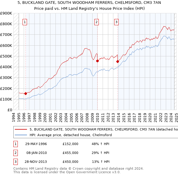 5, BUCKLAND GATE, SOUTH WOODHAM FERRERS, CHELMSFORD, CM3 7AN: Price paid vs HM Land Registry's House Price Index