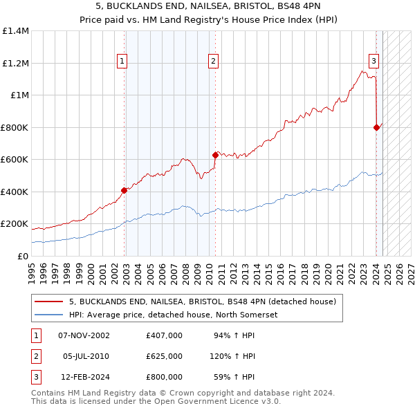 5, BUCKLANDS END, NAILSEA, BRISTOL, BS48 4PN: Price paid vs HM Land Registry's House Price Index