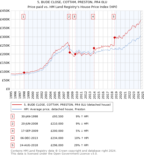 5, BUDE CLOSE, COTTAM, PRESTON, PR4 0LU: Price paid vs HM Land Registry's House Price Index