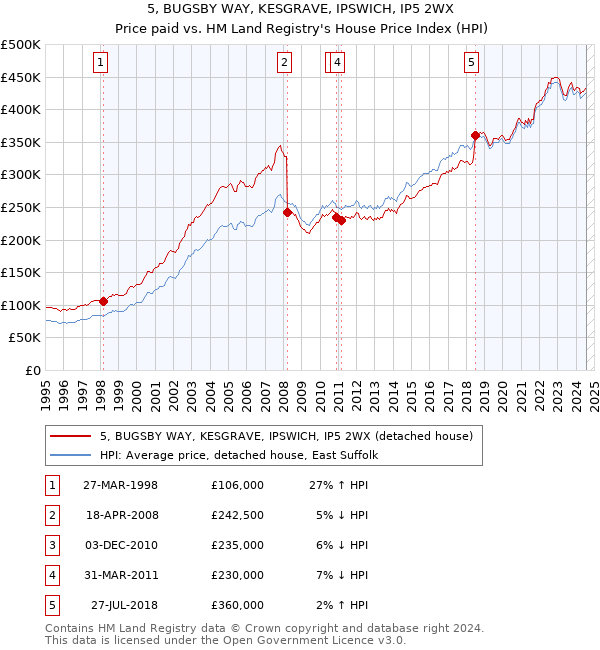 5, BUGSBY WAY, KESGRAVE, IPSWICH, IP5 2WX: Price paid vs HM Land Registry's House Price Index