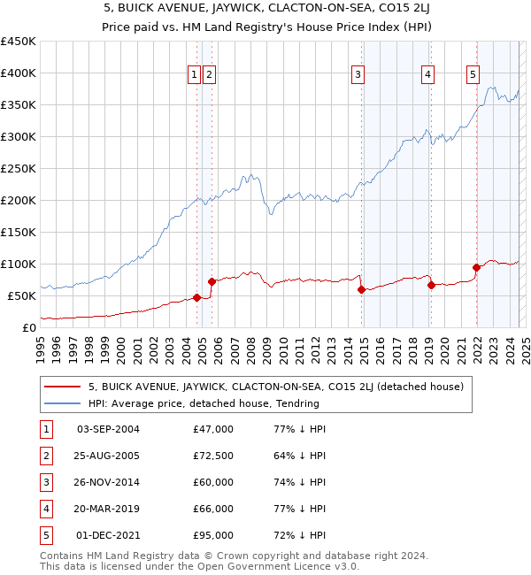 5, BUICK AVENUE, JAYWICK, CLACTON-ON-SEA, CO15 2LJ: Price paid vs HM Land Registry's House Price Index