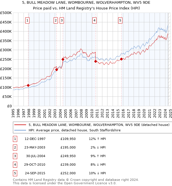 5, BULL MEADOW LANE, WOMBOURNE, WOLVERHAMPTON, WV5 9DE: Price paid vs HM Land Registry's House Price Index