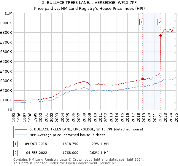 5, BULLACE TREES LANE, LIVERSEDGE, WF15 7PF: Price paid vs HM Land Registry's House Price Index