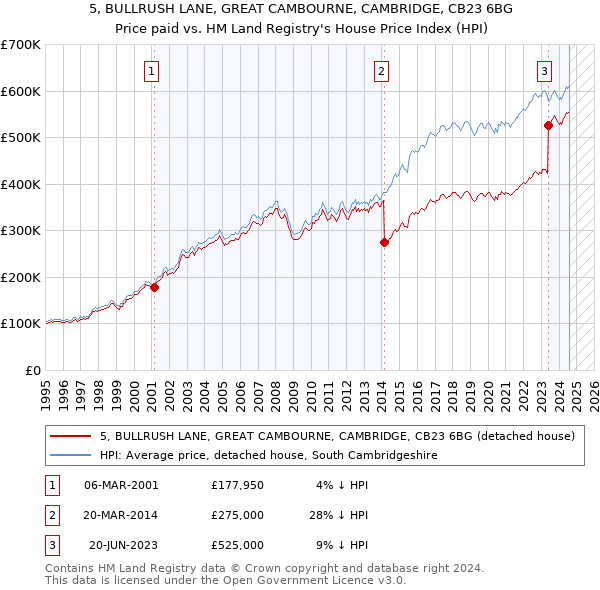 5, BULLRUSH LANE, GREAT CAMBOURNE, CAMBRIDGE, CB23 6BG: Price paid vs HM Land Registry's House Price Index