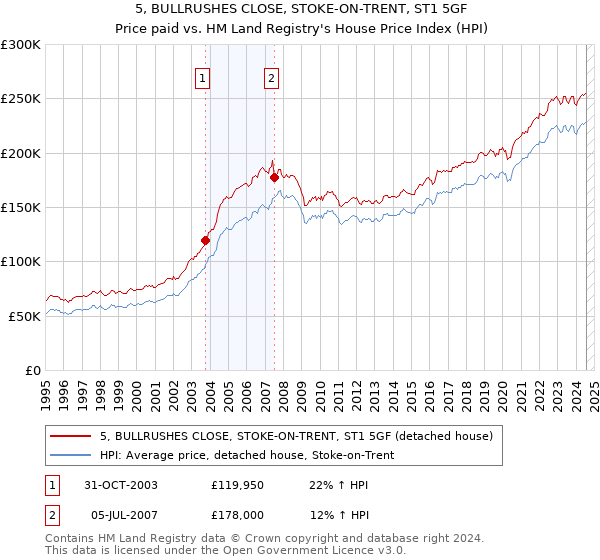 5, BULLRUSHES CLOSE, STOKE-ON-TRENT, ST1 5GF: Price paid vs HM Land Registry's House Price Index