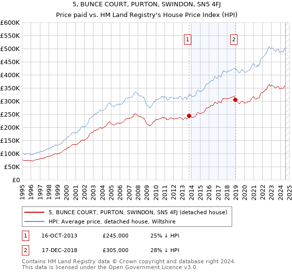 5, BUNCE COURT, PURTON, SWINDON, SN5 4FJ: Price paid vs HM Land Registry's House Price Index