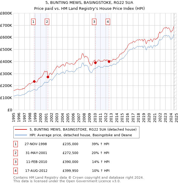 5, BUNTING MEWS, BASINGSTOKE, RG22 5UA: Price paid vs HM Land Registry's House Price Index