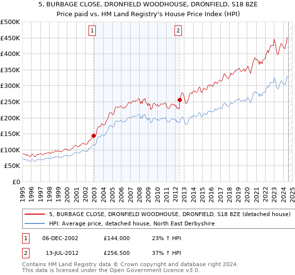 5, BURBAGE CLOSE, DRONFIELD WOODHOUSE, DRONFIELD, S18 8ZE: Price paid vs HM Land Registry's House Price Index