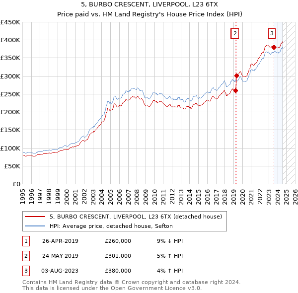 5, BURBO CRESCENT, LIVERPOOL, L23 6TX: Price paid vs HM Land Registry's House Price Index