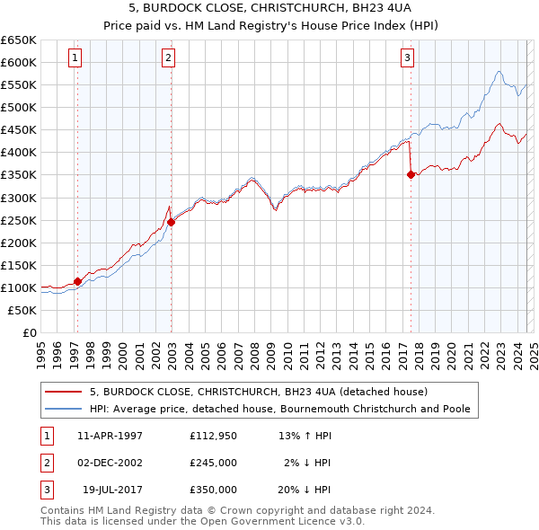 5, BURDOCK CLOSE, CHRISTCHURCH, BH23 4UA: Price paid vs HM Land Registry's House Price Index