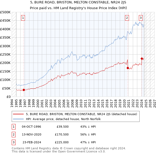 5, BURE ROAD, BRISTON, MELTON CONSTABLE, NR24 2JS: Price paid vs HM Land Registry's House Price Index