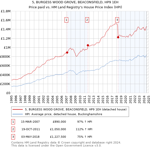 5, BURGESS WOOD GROVE, BEACONSFIELD, HP9 1EH: Price paid vs HM Land Registry's House Price Index