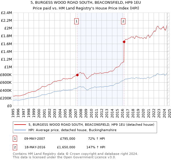 5, BURGESS WOOD ROAD SOUTH, BEACONSFIELD, HP9 1EU: Price paid vs HM Land Registry's House Price Index