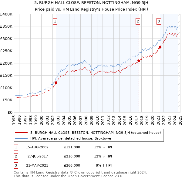 5, BURGH HALL CLOSE, BEESTON, NOTTINGHAM, NG9 5JH: Price paid vs HM Land Registry's House Price Index