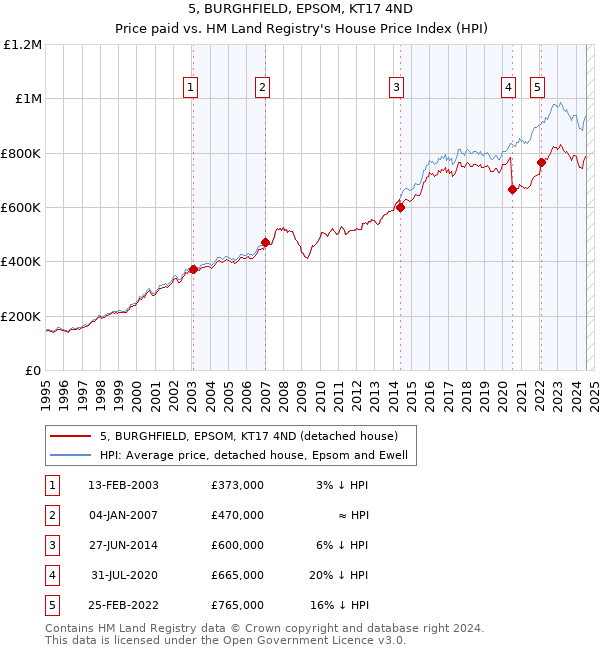 5, BURGHFIELD, EPSOM, KT17 4ND: Price paid vs HM Land Registry's House Price Index