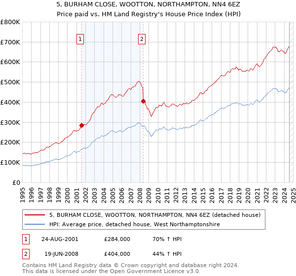 5, BURHAM CLOSE, WOOTTON, NORTHAMPTON, NN4 6EZ: Price paid vs HM Land Registry's House Price Index