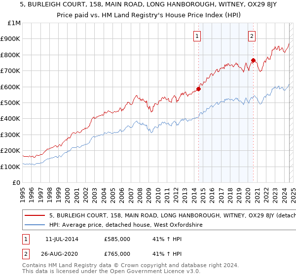 5, BURLEIGH COURT, 158, MAIN ROAD, LONG HANBOROUGH, WITNEY, OX29 8JY: Price paid vs HM Land Registry's House Price Index