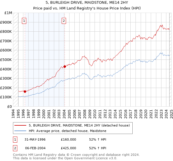 5, BURLEIGH DRIVE, MAIDSTONE, ME14 2HY: Price paid vs HM Land Registry's House Price Index