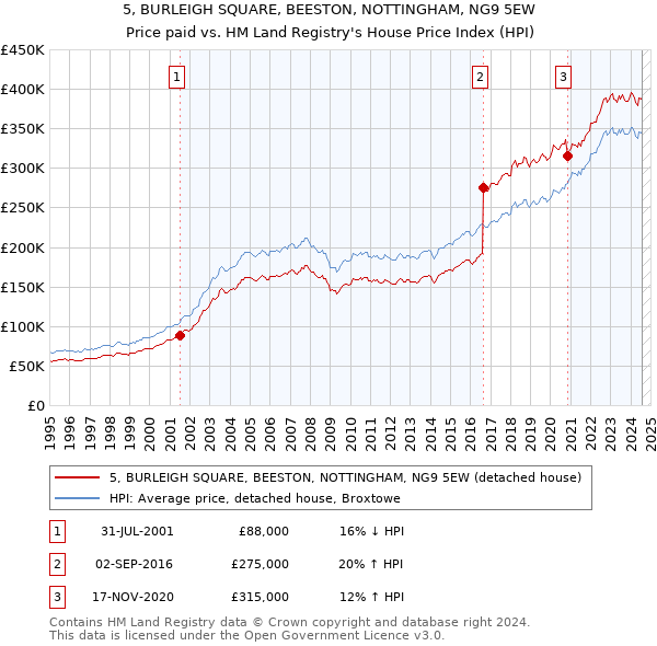 5, BURLEIGH SQUARE, BEESTON, NOTTINGHAM, NG9 5EW: Price paid vs HM Land Registry's House Price Index