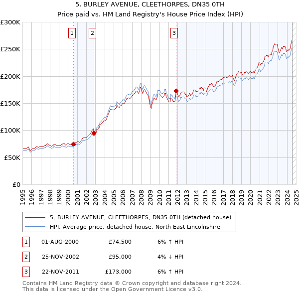 5, BURLEY AVENUE, CLEETHORPES, DN35 0TH: Price paid vs HM Land Registry's House Price Index