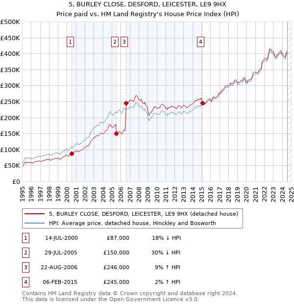 5, BURLEY CLOSE, DESFORD, LEICESTER, LE9 9HX: Price paid vs HM Land Registry's House Price Index