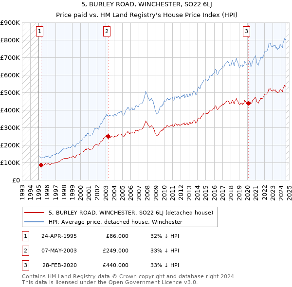 5, BURLEY ROAD, WINCHESTER, SO22 6LJ: Price paid vs HM Land Registry's House Price Index