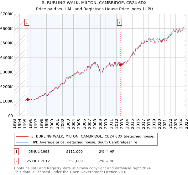 5, BURLING WALK, MILTON, CAMBRIDGE, CB24 6DX: Price paid vs HM Land Registry's House Price Index