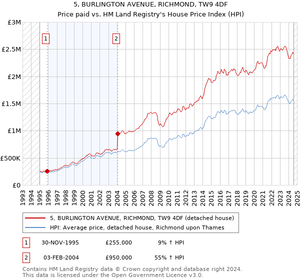 5, BURLINGTON AVENUE, RICHMOND, TW9 4DF: Price paid vs HM Land Registry's House Price Index