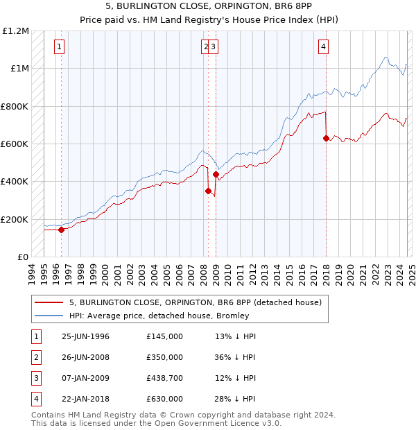 5, BURLINGTON CLOSE, ORPINGTON, BR6 8PP: Price paid vs HM Land Registry's House Price Index