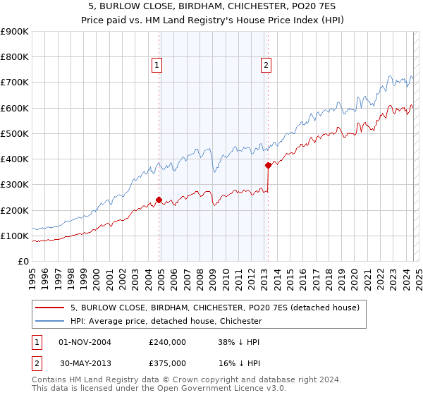 5, BURLOW CLOSE, BIRDHAM, CHICHESTER, PO20 7ES: Price paid vs HM Land Registry's House Price Index