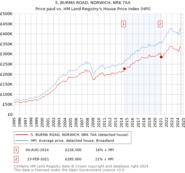 5, BURMA ROAD, NORWICH, NR6 7AA: Price paid vs HM Land Registry's House Price Index