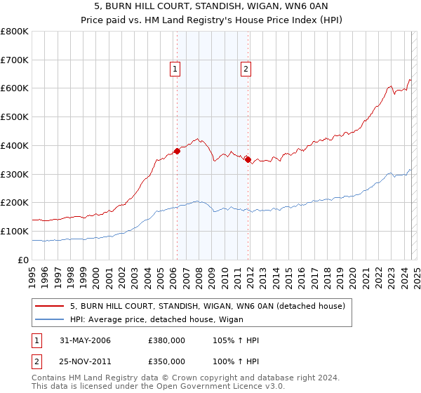 5, BURN HILL COURT, STANDISH, WIGAN, WN6 0AN: Price paid vs HM Land Registry's House Price Index