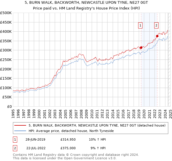 5, BURN WALK, BACKWORTH, NEWCASTLE UPON TYNE, NE27 0GT: Price paid vs HM Land Registry's House Price Index