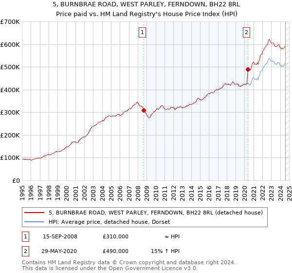 5, BURNBRAE ROAD, WEST PARLEY, FERNDOWN, BH22 8RL: Price paid vs HM Land Registry's House Price Index